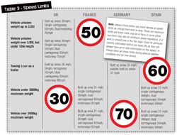 motorhomes - uk and european vehicle speed limits